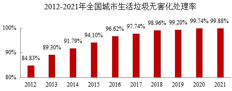 都会生涯垃圾无害化处理率达99.88%，焚烧占比68.1%